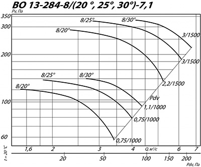 Вентилятор ВКОПв 13-284 № 7,1