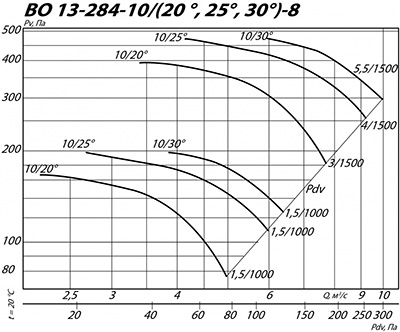 Вентилятор ВКОПв 13-284 № 8
