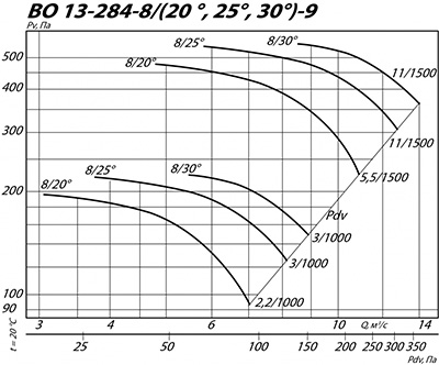 Вентилятор ВКОПв 13-284 № 9