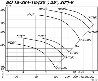 Вентилятор ВКОПв 13-284 № 9