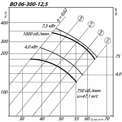 Вентилятор ВО 06-300 №12,5